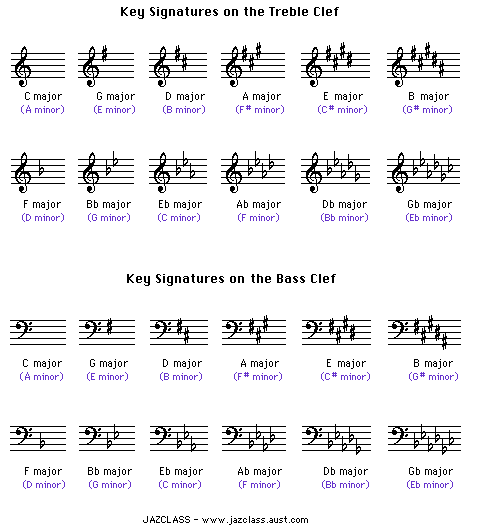 bass clef order of flats