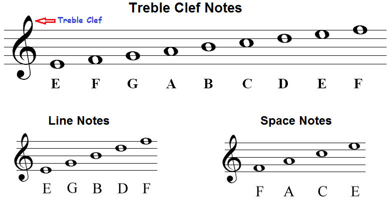 What Is A Treble Clef Staff