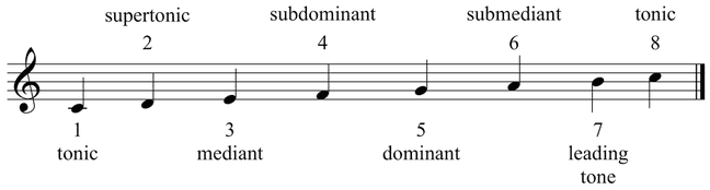 d flat major scale bass clef key signature